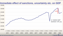 Влияние самых первых санкций на ВВП РФ