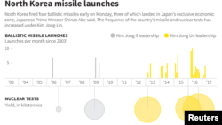North Korea Missile Launches timeline