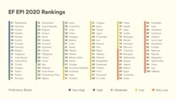 EF EPI 2020 Rankings