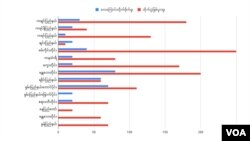 ၂၀၂၅ ဇန်နဝါရီ ၁ ရက်ကနေ ၁၈ ရက်အထိ ပြည်နယ်အလိုက် လေကြောင်းတိုက်ခိုက်မှုနဲ့ တိုက်ပွဲဖြစ်ပွားမှုအကြိမ်အရေအတွက်
